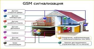 Установка охранной сигнализации в частном доме в Новосибирске в октябре